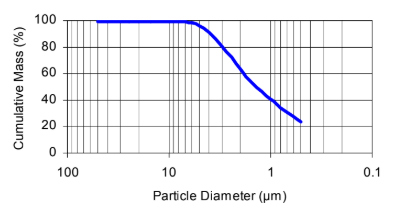 Omyacarb® UF - FL - Particle Diameter v/s Cumulative Mass - 1