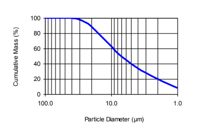 OMYACARB 6 - PT - Nominal Particle Diameter v/s Cumulative Mass - 1