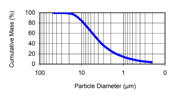 Omyacarb® 5 T - FL - Particle Diameter v/s Cumulative Mass - 1