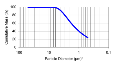 Omyacarb® FT - FL - Particle Diameter v/s Cumulative Mass - 1