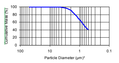 Omyacarb® UFT – FL - Particle Diameter v/s Cumulative Mass - 1