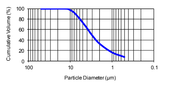 Pulpro 3 - SA - Particle Diameter v/s Cumulative Volume - 1