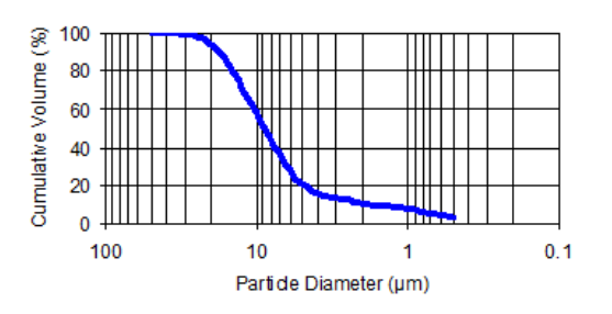 Pulpro® white 10 – SA - Particle Diameter v/s Cumulative Volume - 1