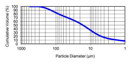 Pulpro® white 17 - SA - Particle Diameter v/s Cumulative Volume - 1