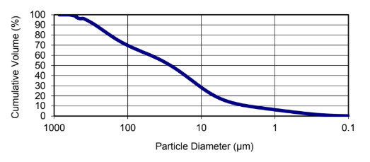 Pulpro® white 30 - SA - Particle Diameter v/s Cumulative Volume - 1