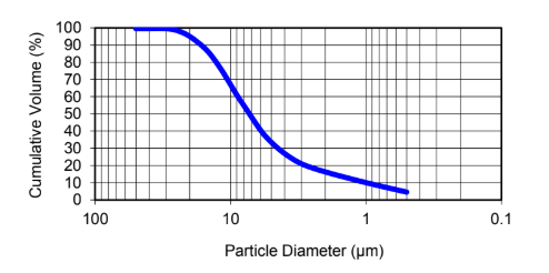 Pulpro® white 8 - SA - Particle Diameter v/s Cumulative Volume - 1