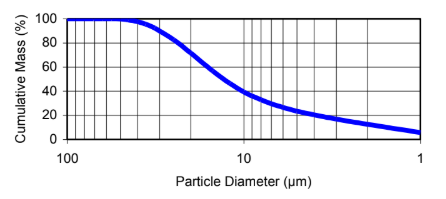 Snowhite 12 - PT - Particle Diameter v/s Cumulative Mass - 1