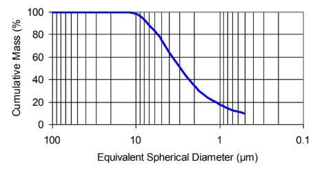 Snowhite 3 - PT - Equivalent Spherical Diameter v/s Cumulative Mass - 1