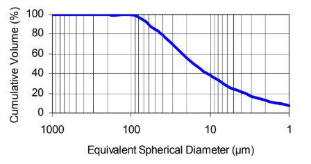 Snowhite® 17 - PT - Equivalent Spherical Diameter v/s Cumulative Mass - 1
