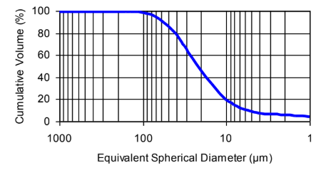 Snowhite® 21 - PT - Equivalent Spherical Diameter v/s Cumulative Mass - 1