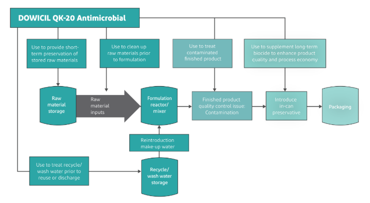 DOWICIL™ QK-20 Antimicrobial - Half-life of DBNPA (in minutes) at three temperatures versus pH - 1