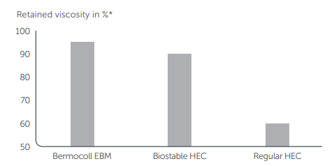 Bermocoll® EBM10000 - Technical Information - 1