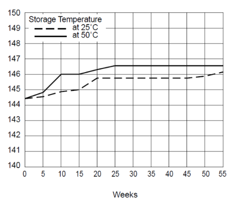 ISONATE 143L - MOBIL - Isocyanate Equivalent vs Time - 1