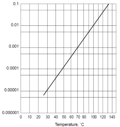 ISONATE 143L - MOBIL - Vapor Pressure vs Temperature - 1