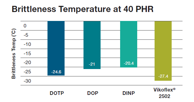Cargill Vikoflex® 2502 bio-based plasticizer - Typical Performance Properties - 1