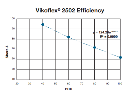 Cargill Vikoflex® 2502 bio-based plasticizer - Typical Performance Properties - 1
