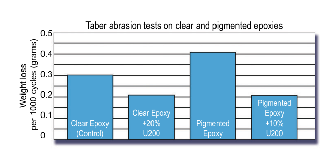 R. J. Marshal ULTRA 60 - Taber Abrasion Test - 1