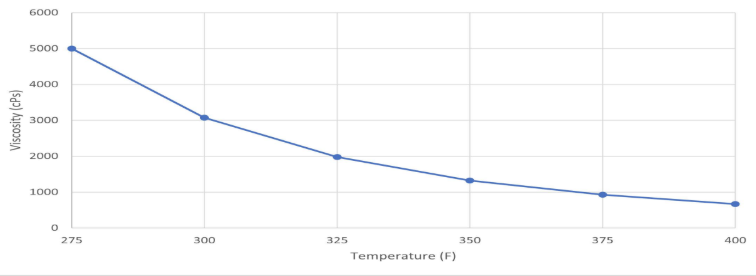 H.B. Fuller HL7200 - Viscosity Curve - 1
