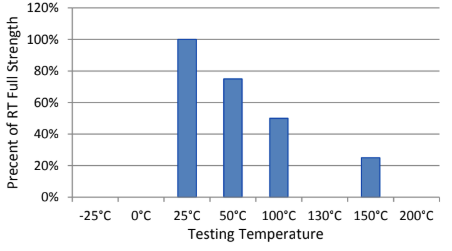 H.B. Fuller GM 10 - Hot Strength (%RT strength, tested at temperature) - 1