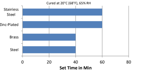 H.B. Fuller GM 30 - Set Time on Various Substrates - 1