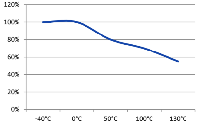 H.B. Fuller GM 30 - Hot Strength (%RT strength, tested at temperature) - 1