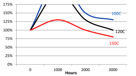 H.B. Fuller GM 30 - Heat Aging (aged at temperature indicated and tested at 22°C) - 1