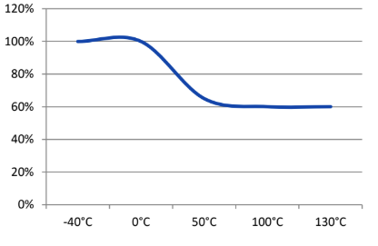 H.B. Fuller 7515 - Hot Strength (%RT strength, tested at temperature) - 1