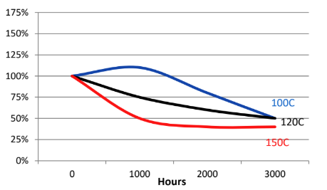 H.B. Fuller 7515 - Heat Aging (aged at temp. indicated and tested at 22°C) - 1