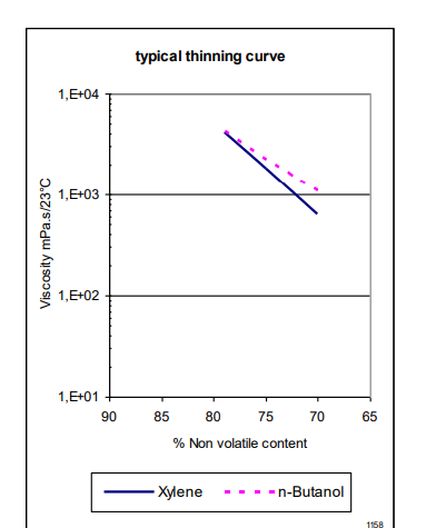 CYMEL® 1158 Resin - Typical thinning curve - 1