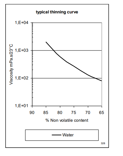 CYMEL® 328 Resin - Typical thinning curve - 1