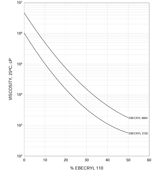 EBECRYL® 110