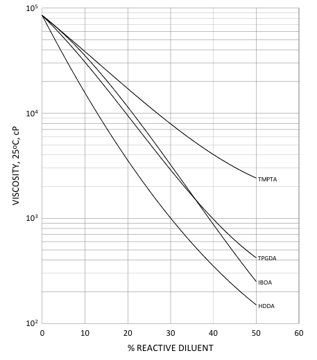 EBECRYL® 1290