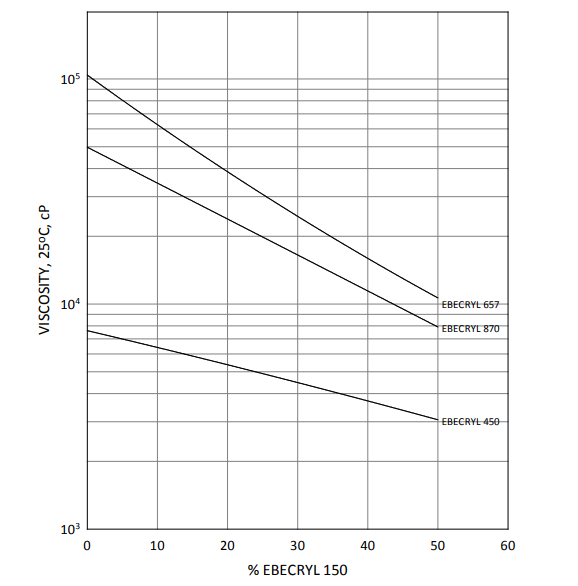 EBECRYL® 150 - Viscosity Reduction - 1