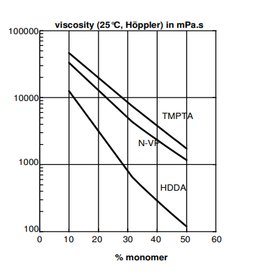 EBECRYL® 1291 - Viscosity Reduction - 1