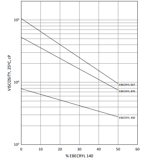 EBECRYL® 140 - Viscosity Reduction - 1