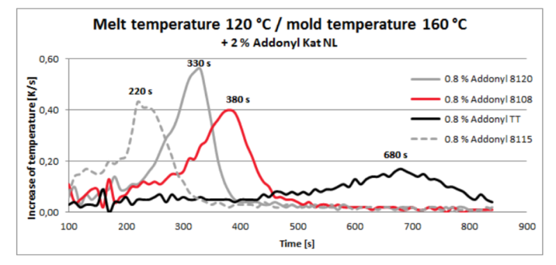 Addonyl® Kat NL - Processing Instructions - 1