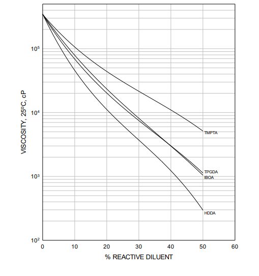 EBECRYL® 1258 - Viscosity Reduction With Reactive Diluents - 1