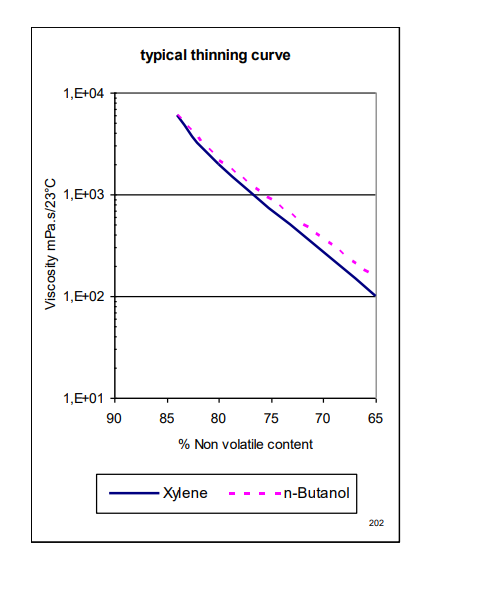 CYMEL® 202 Resin - Typical Thinning Curve - 1