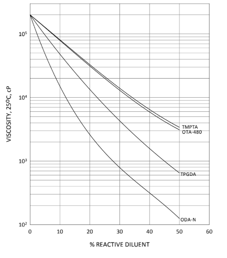 EBECRYL®210 - Viscosity Reduction with Reactive Diluents - 1