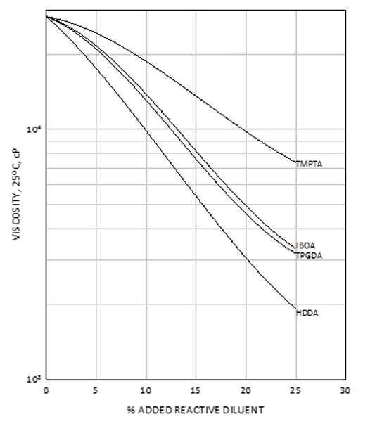 EBECRYL® 286