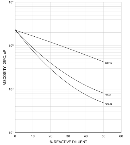 EBECRYL® 3200 - Viscosity Reduction - 1
