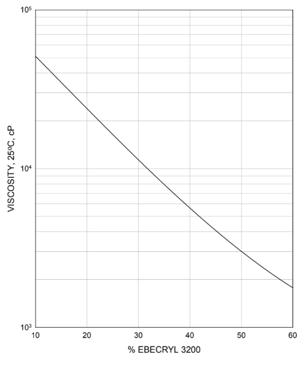 EBECRYL® 3200 - Viscosity Reduction - 1