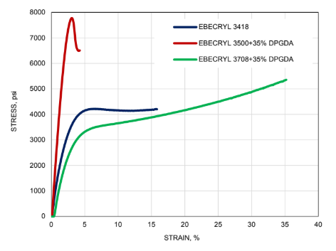 EBECRYL® 3418 - Stress-strain Properties - 1