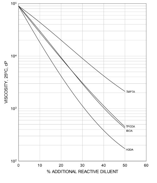 EBECRYL® 3701-20T - Viscosity Reduction - 1