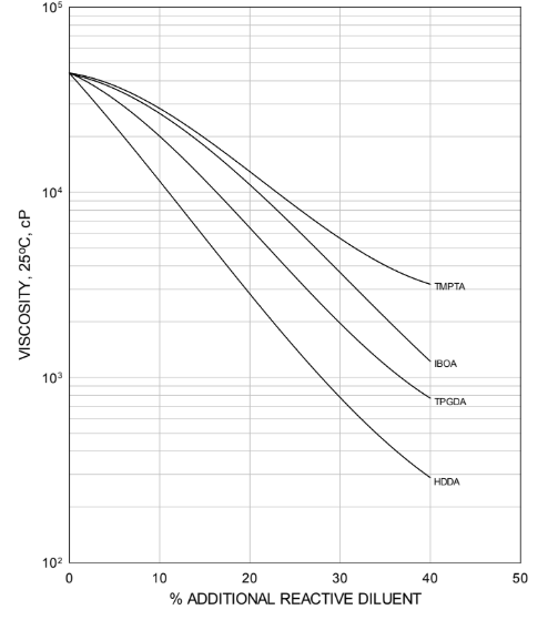 EBECRYL® 3720-TM20 - Viscosity Reduction - 1