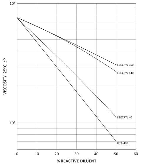 EBECRYL®450 - Viscosity Reduction - 1