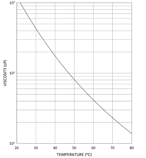 EBECRYL®450- Viscosity Reduction - 1