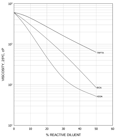 EBECRYL®4858 - Viscosity Reduction - 1