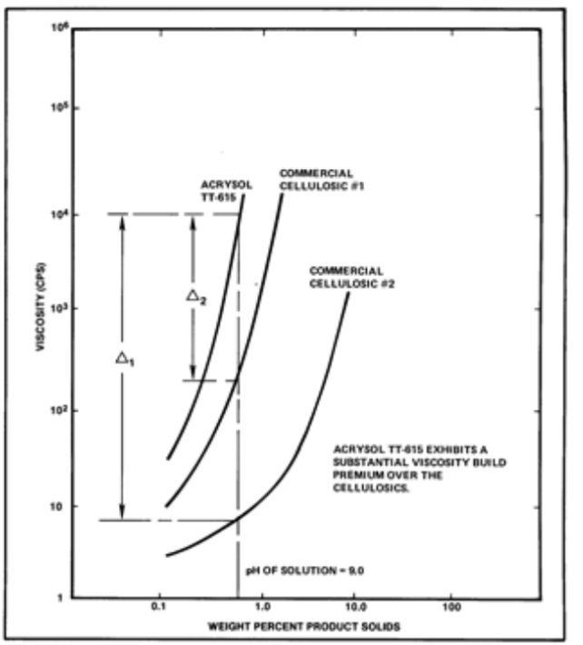 ACRYSOL™ TT-615 - Thickener Viscosity Development In Water - 1