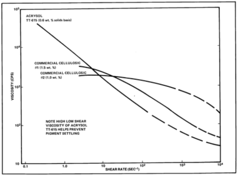 ACRYSOL™ TT-615 - Viscosity/shear Rate Profile of Thickeners in Water Graph - 1